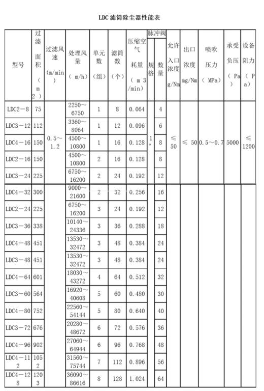 德佳環保,LDC濾筒除塵器性能表