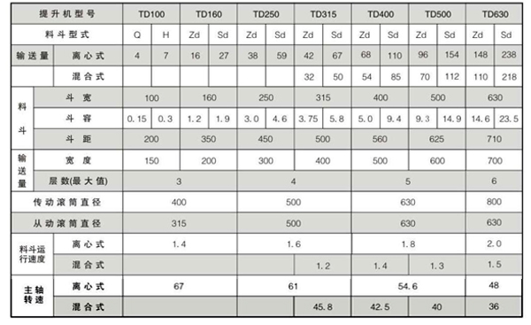 TD斗式提升機技術(shù)參數(shù)