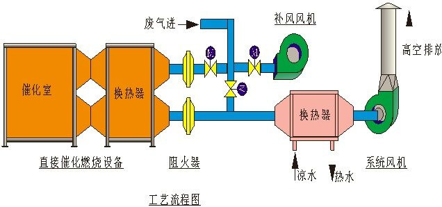 活性炭吸附脫附催化燃燒廢氣處理設(shè)備工藝流程圖